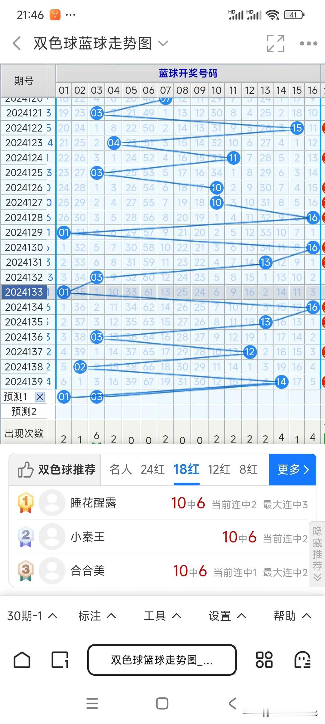 双色球第140期，上1期的龙头号15，凤尾号29，跨度14，出现了断一区的情况，