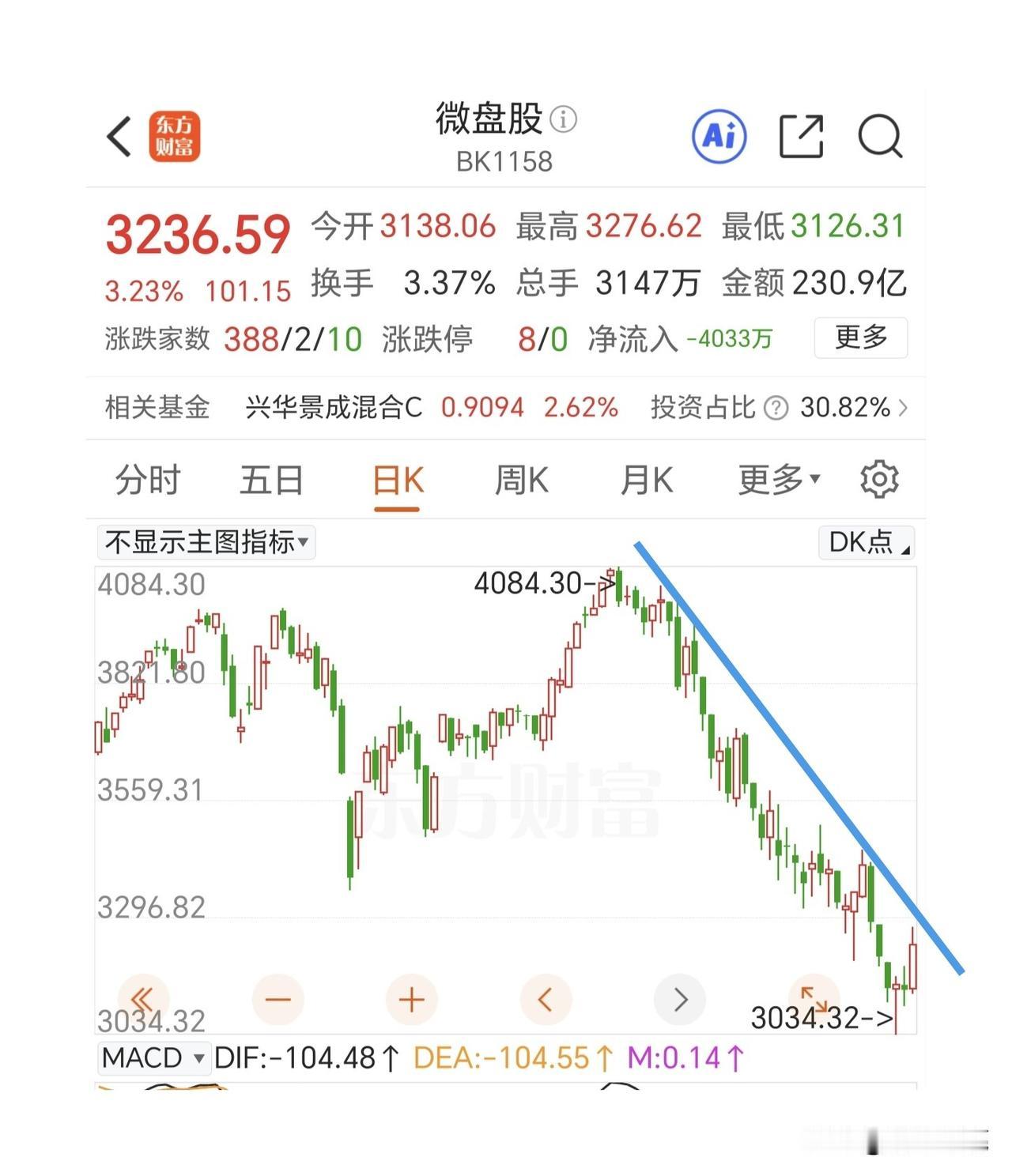 大盘和微盘股指数反弹都到了压力位，谁先能突破？

昨天放量冲高回落，说明反弹到了