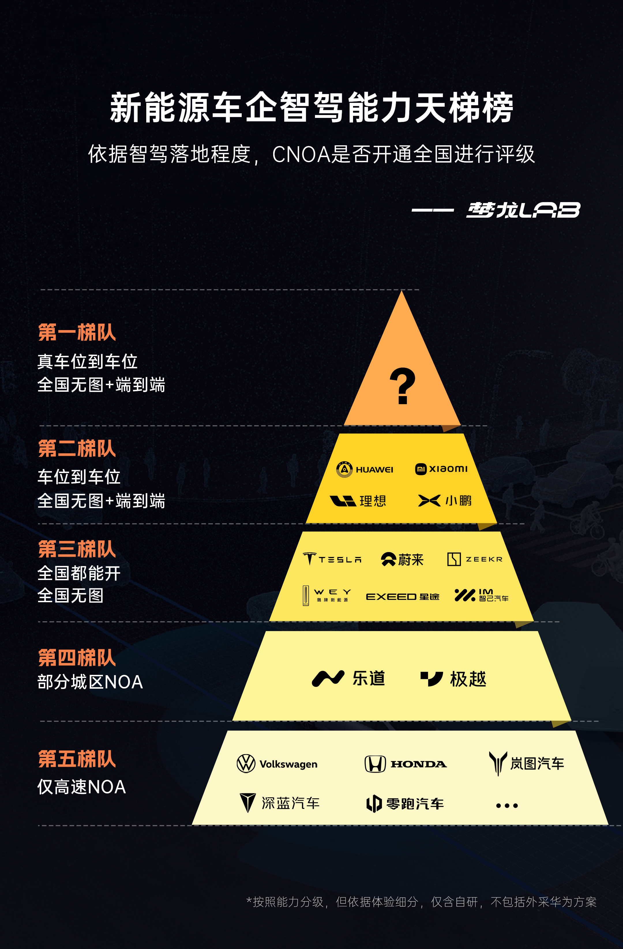 [举手]根据我们体验过的智驾能力做了个排行榜，你们可以看看你的车在什么位置。最新