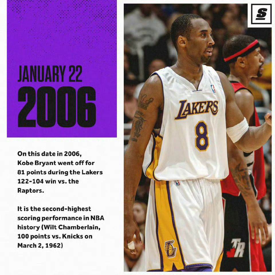 20年前的今天，科比上演81分神迹。🐍全场比赛，科比出战42分钟，46投28中