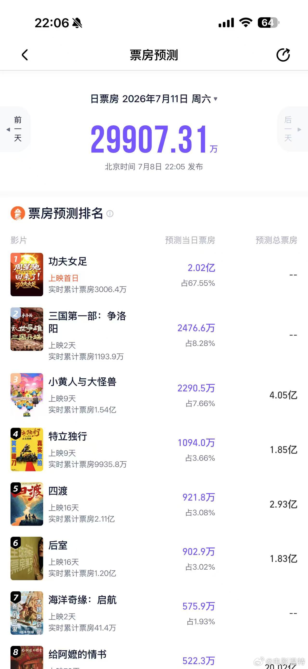 听听温特怎么说 《功夫女足》灯塔预测首日2亿，周六日票房3亿！暑期档来了！都来了