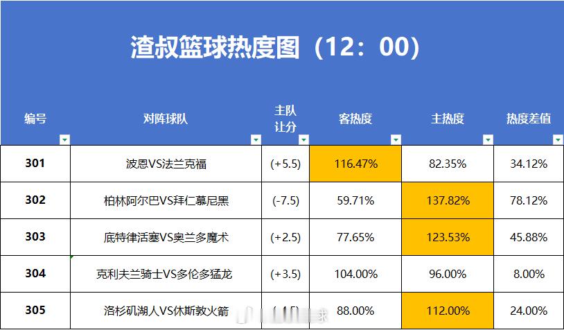 5月1日篮球热度图更新波恩VS法兰克福阿尔巴VS拜仁活塞VS魔术骑士VS猛龙湖人