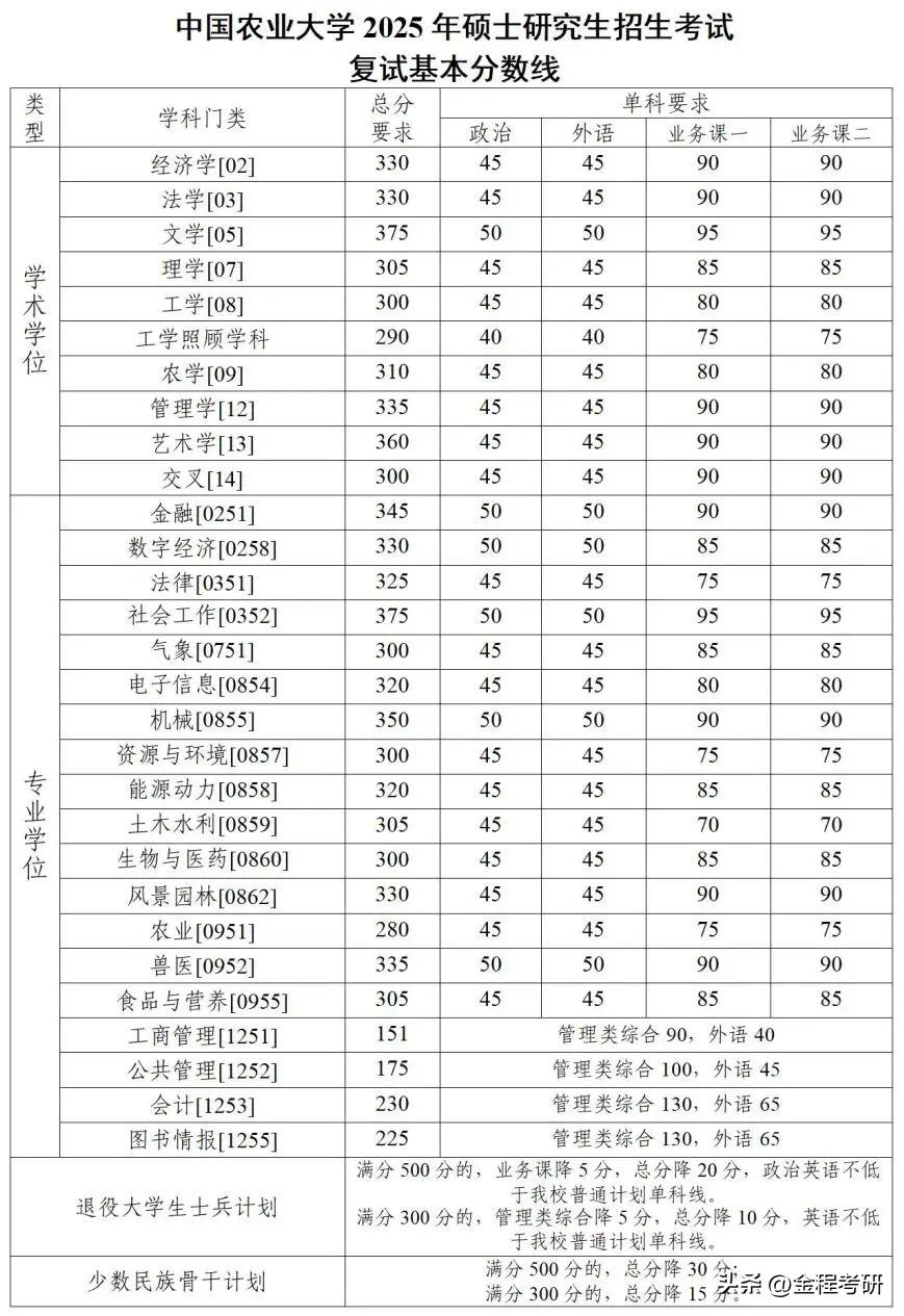 降5分 | 中国农业大学2025年金融硕士复试分数(校)线：345分！