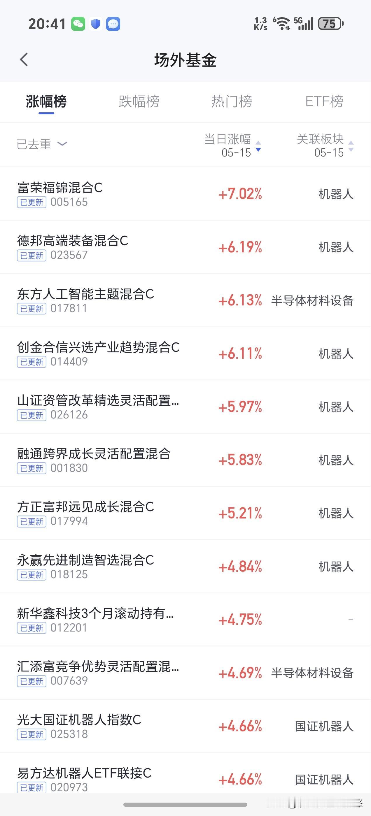 没想到机器人今天净值夺冠，亚军是半导体材料设备，这两个估计都与不靠谱来镀金有关，