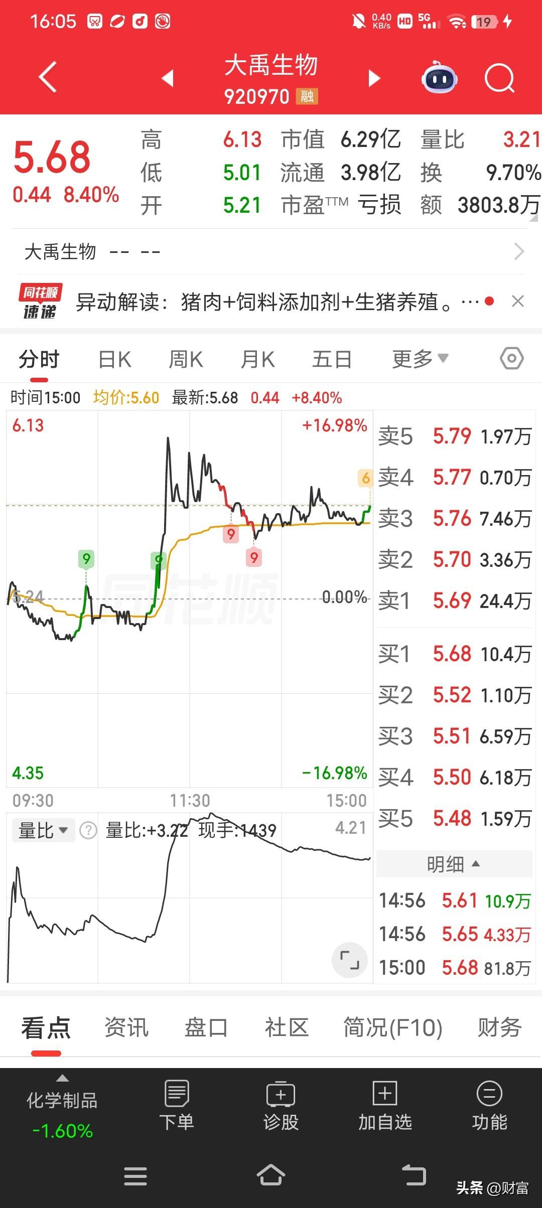 大禹生物，最新股价5.68，一度创出历史新高，成交金额6751.58万元。不过从