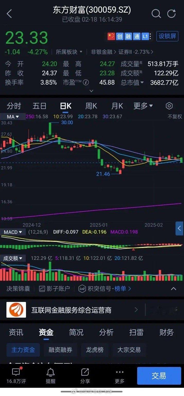 东方财富收于 23.33 元，成交达 122.29 亿元，跌幅为 4.27%。主