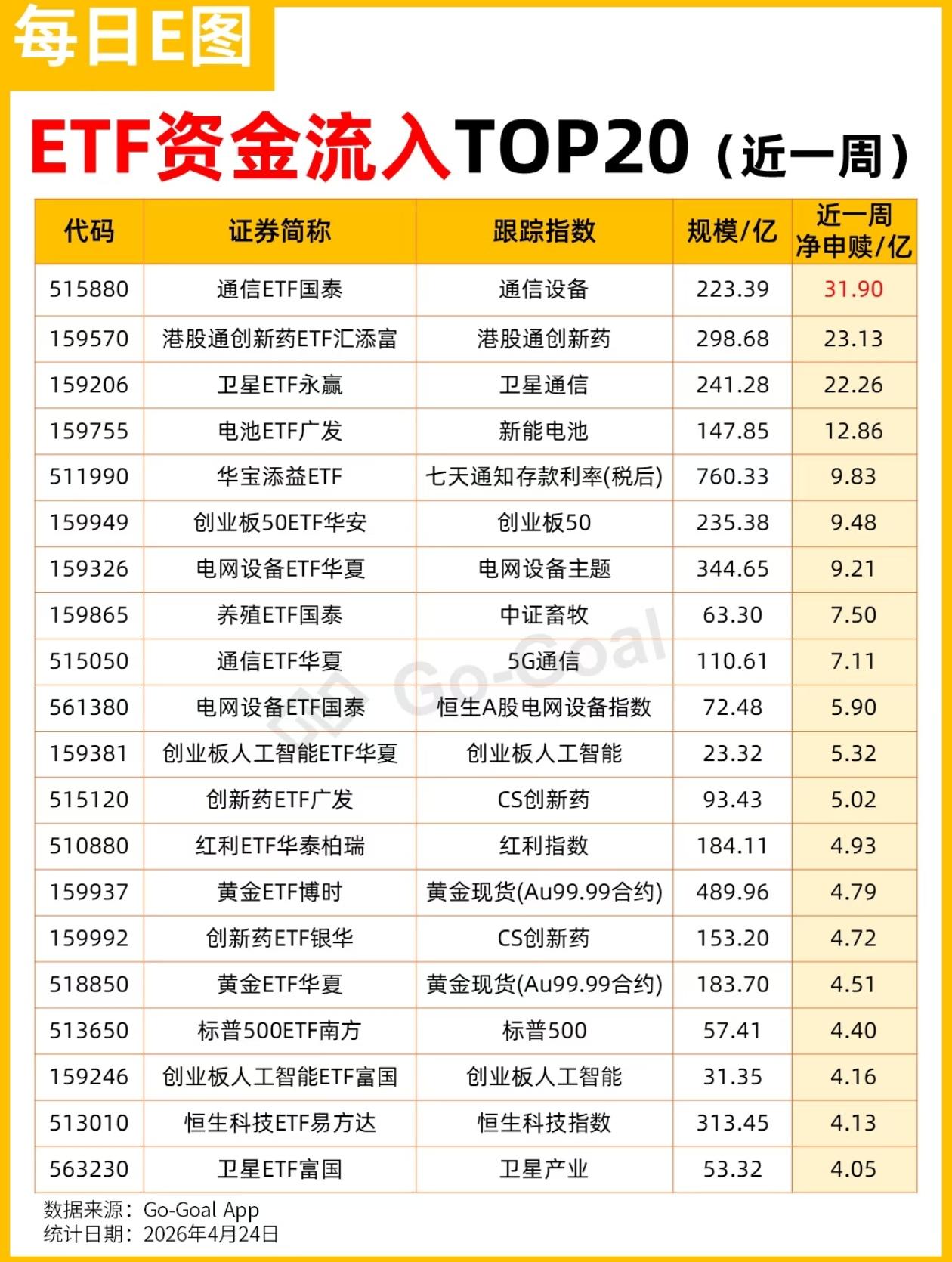 机构资金“用脚投票”！近一周ETF龙虎榜曝光，信号太明显了！
 
家人们！别再瞎