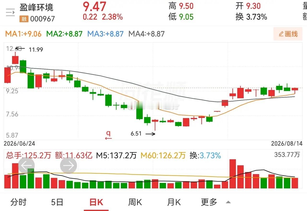 金螳螂，多氟多，盈峰环境。金螳螂，三连板，周五的大长腿够长，够味。此股第一板是实