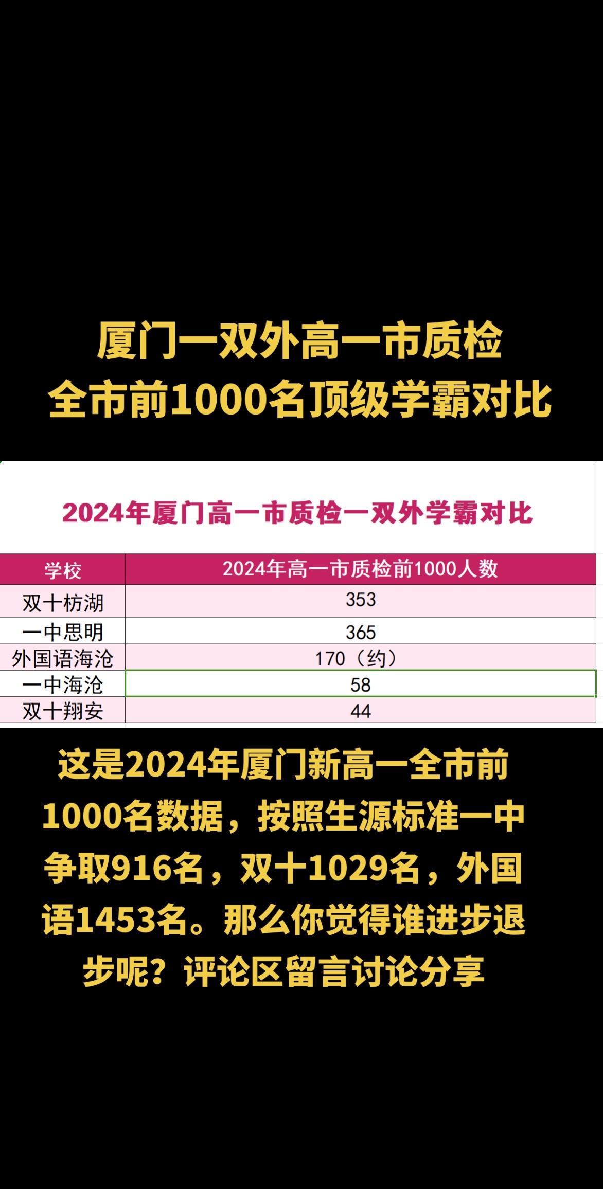 厦门一双外高一市质检全市前1000名顶级学霸对比#厦门一中 #双十中学 #外国语