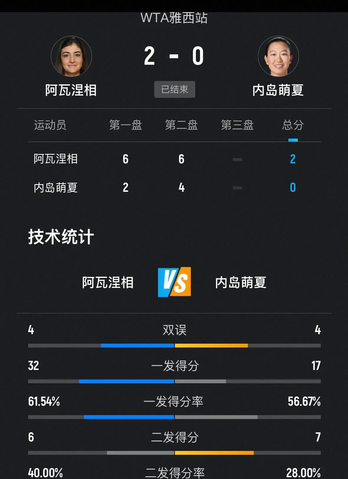 ❎刚刚🔚的WTA250雅西女单首轮比赛，哥伦比亚阿朗戈7-5、2-6、3-6不