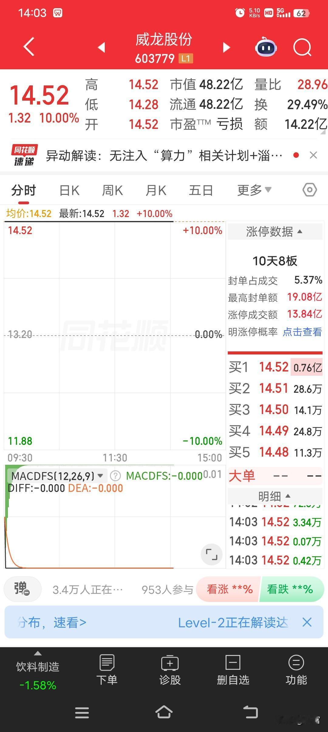 威龙股份最近可太猛了，股价10天8板，今天还一字板涨停，报价14.52。此前它已