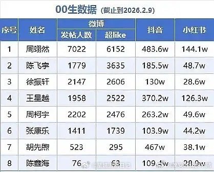 001周翊然 002陈飞宇 003徐振轩 004王星越 005周柯宇 