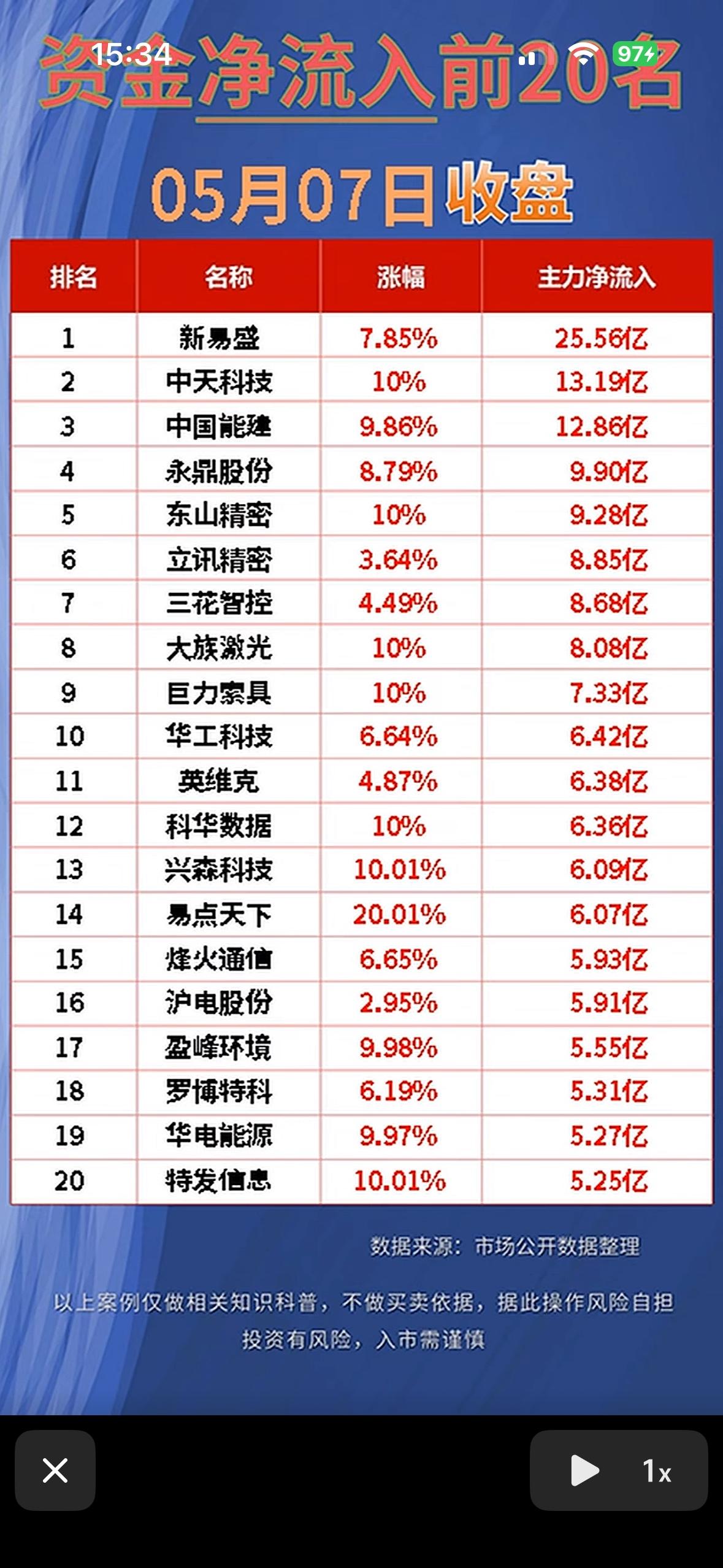 “5月7日资金净流入与净流出前20名，快来抓住投资机会！”💰📈

5月7日资