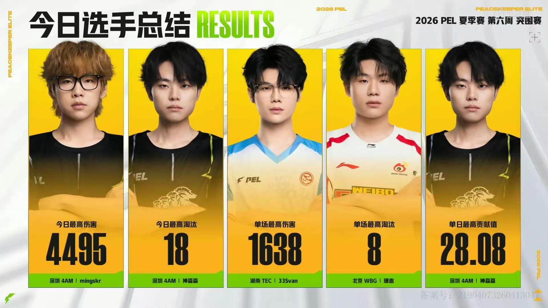 PEL今日总结：深圳4AM一日双鸡，断层领先第二名25分晋级