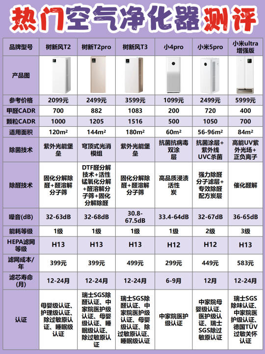 听劝‼️母婴空气净化器，一次选对