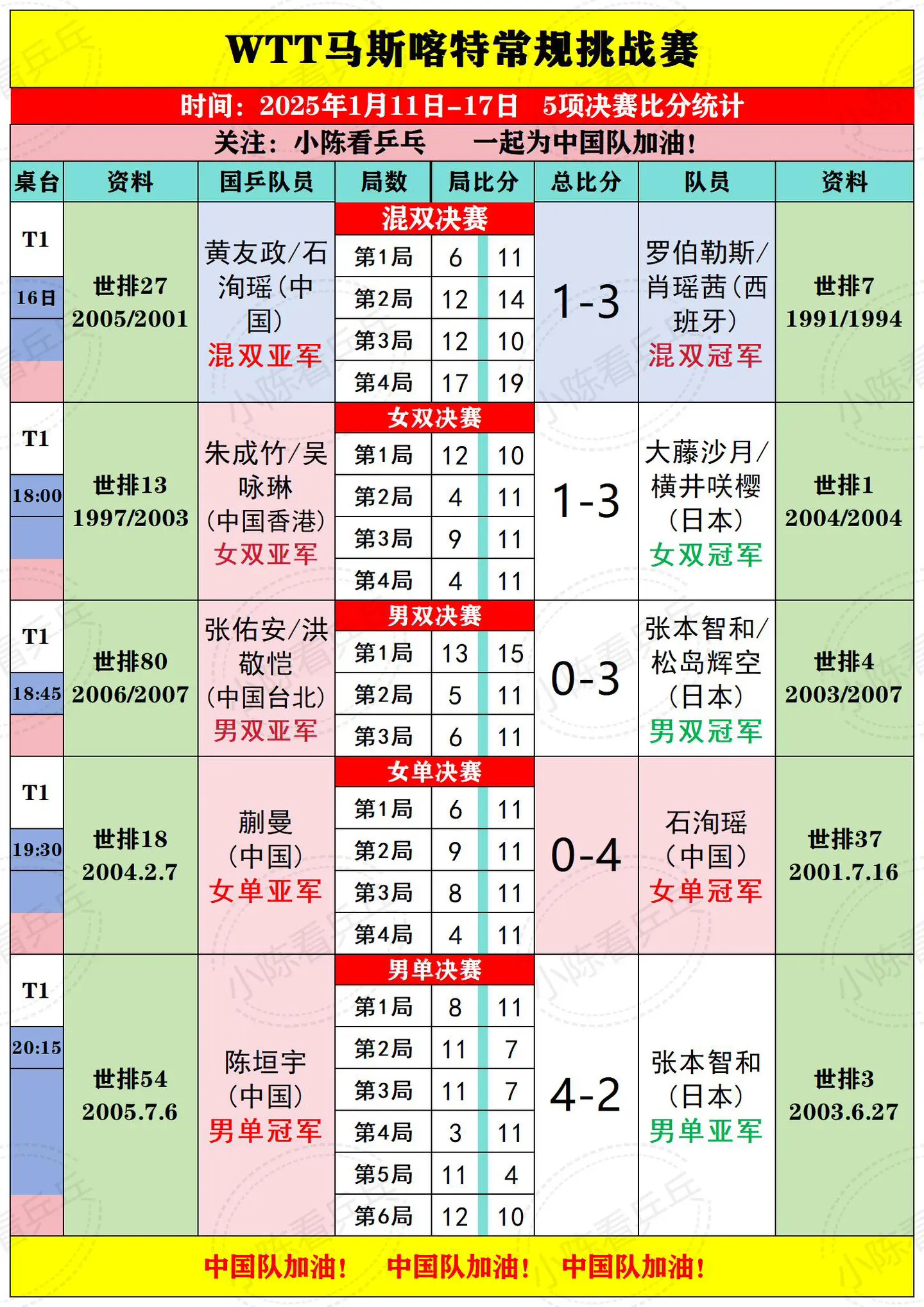 WTT马斯喀特常规挑战赛5项决赛比分统计。中国队下一站继续加油。