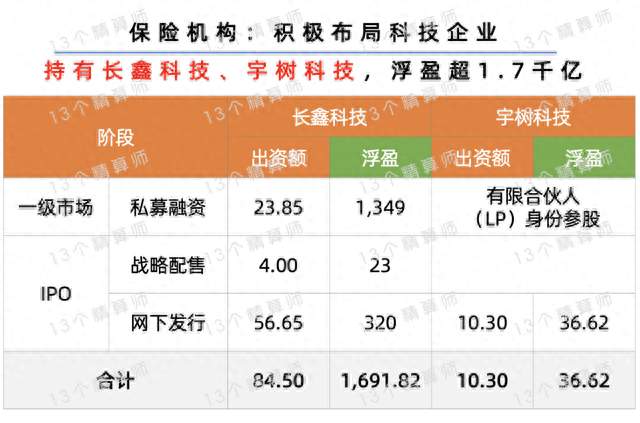 首破40万亿！狂揽1700亿浮盈，90余家险企重仓长鑫科技、宇树科技