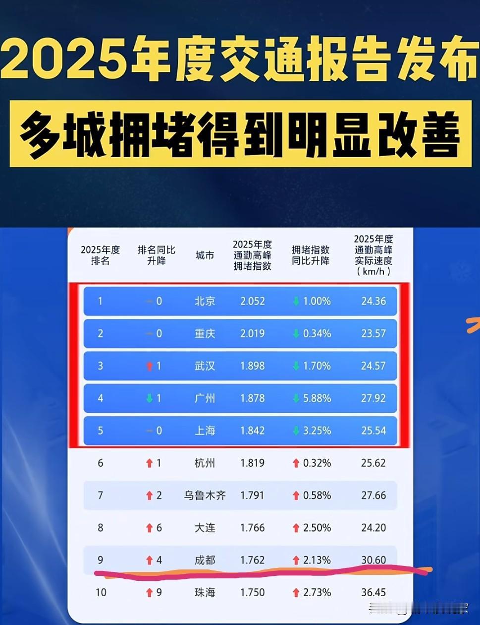 成都汽车数量最多，但拥挤指数排名并不靠前。有说排在10名之后，但查到2025年的