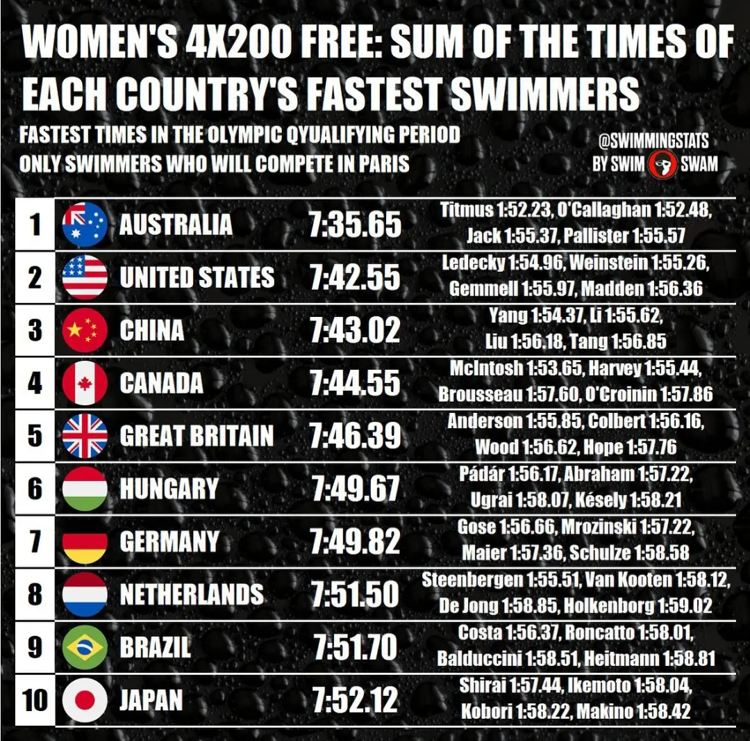 4×200米自由泳个人最佳成绩排名总和。作为比赛中的团体项目也是我们必...