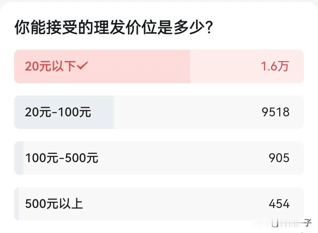 消费降级涉及到民生的方方面面，以前美发市场火爆时，Tony老师随便理个发，都上百