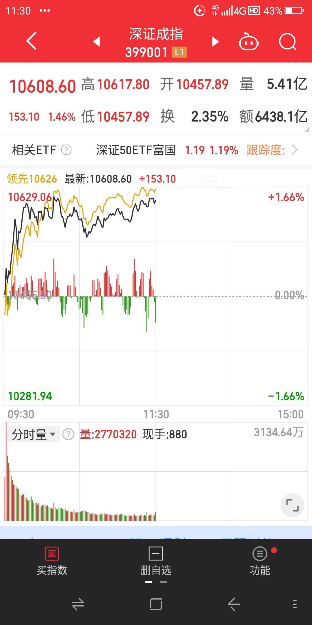 今天周一又到了沪深股市本周的第一个交易日，早盘两市高开震荡走高，上证指数午尾盘有