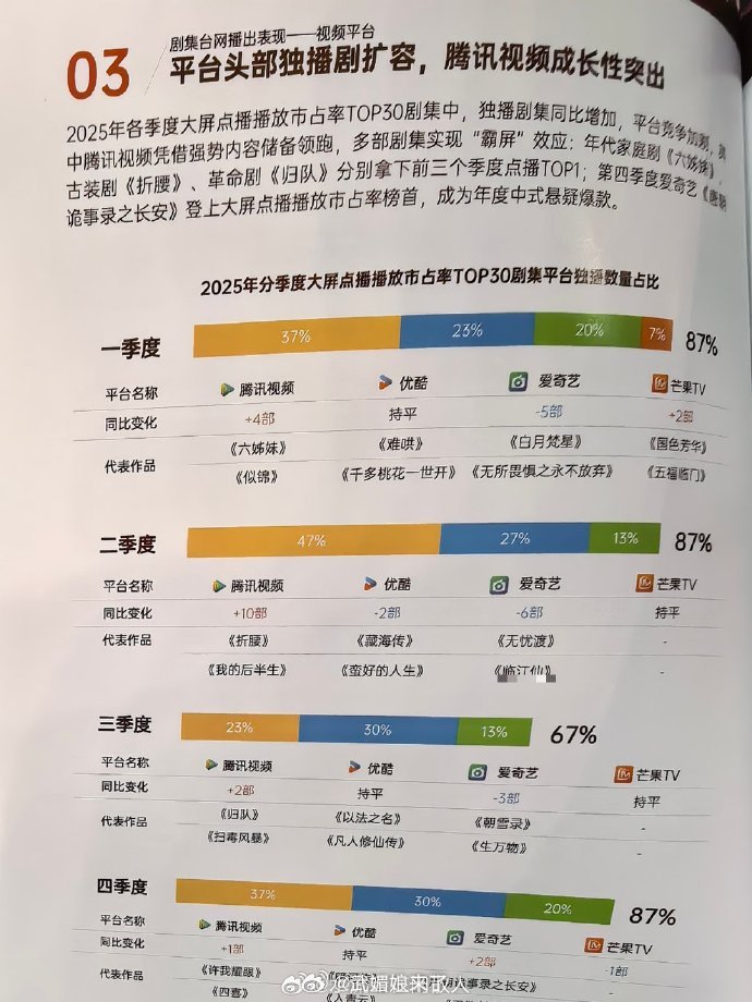 在2026年中国电视剧制作产业大会上，任嘉伦主演《无忧渡》与《风与潮》双双上榜！