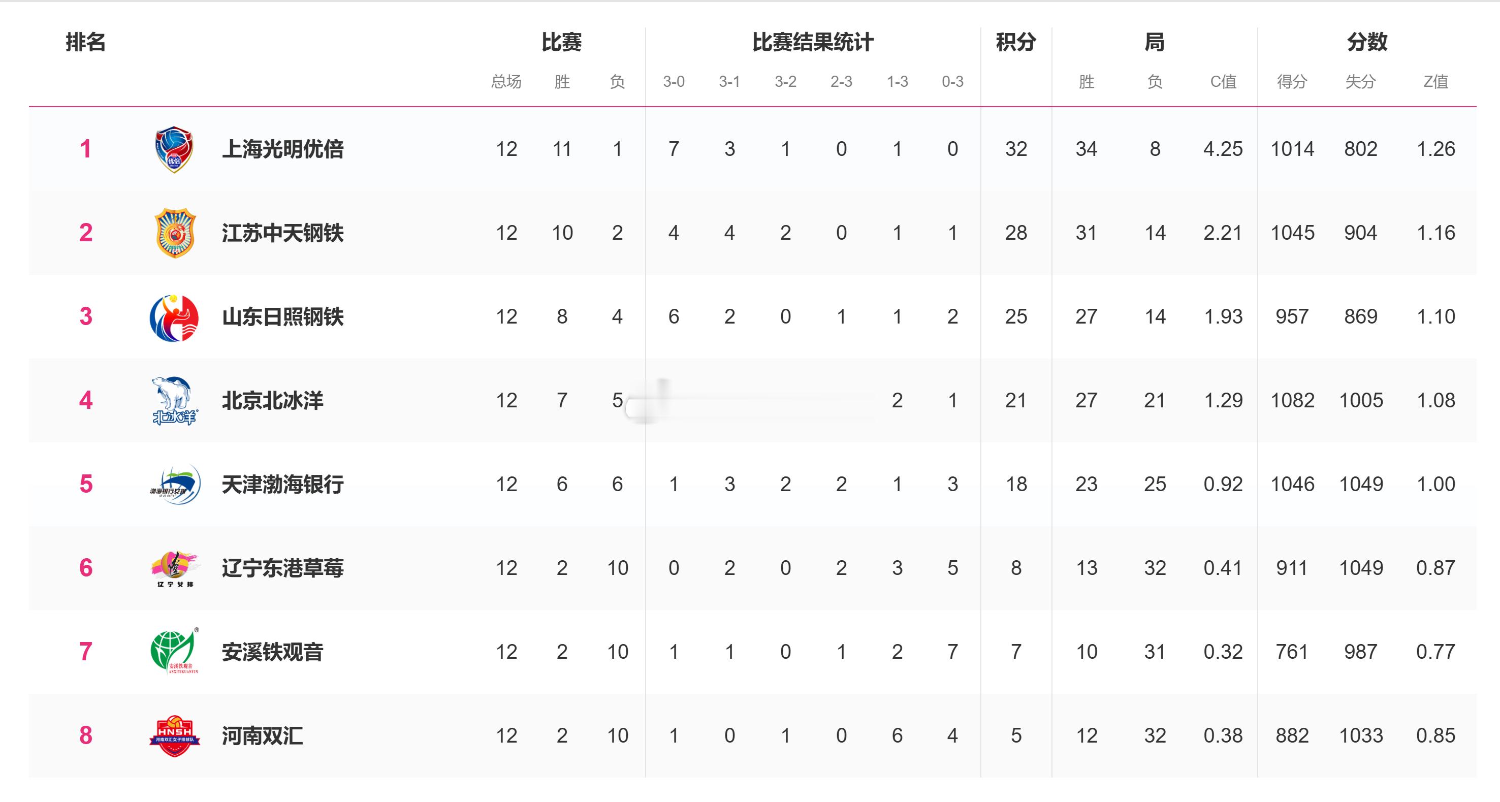 【积分榜】2025-2026中国女排超级联赛常规赛A级第12轮后积分榜上海光明优