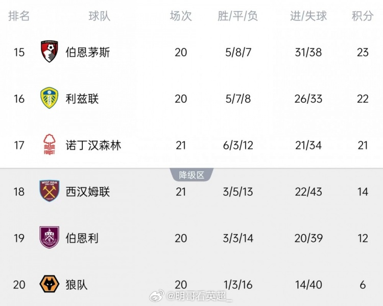 Opta本赛季英超降级概率排名狼队——99.28%伯恩利——93.15%西汉姆—