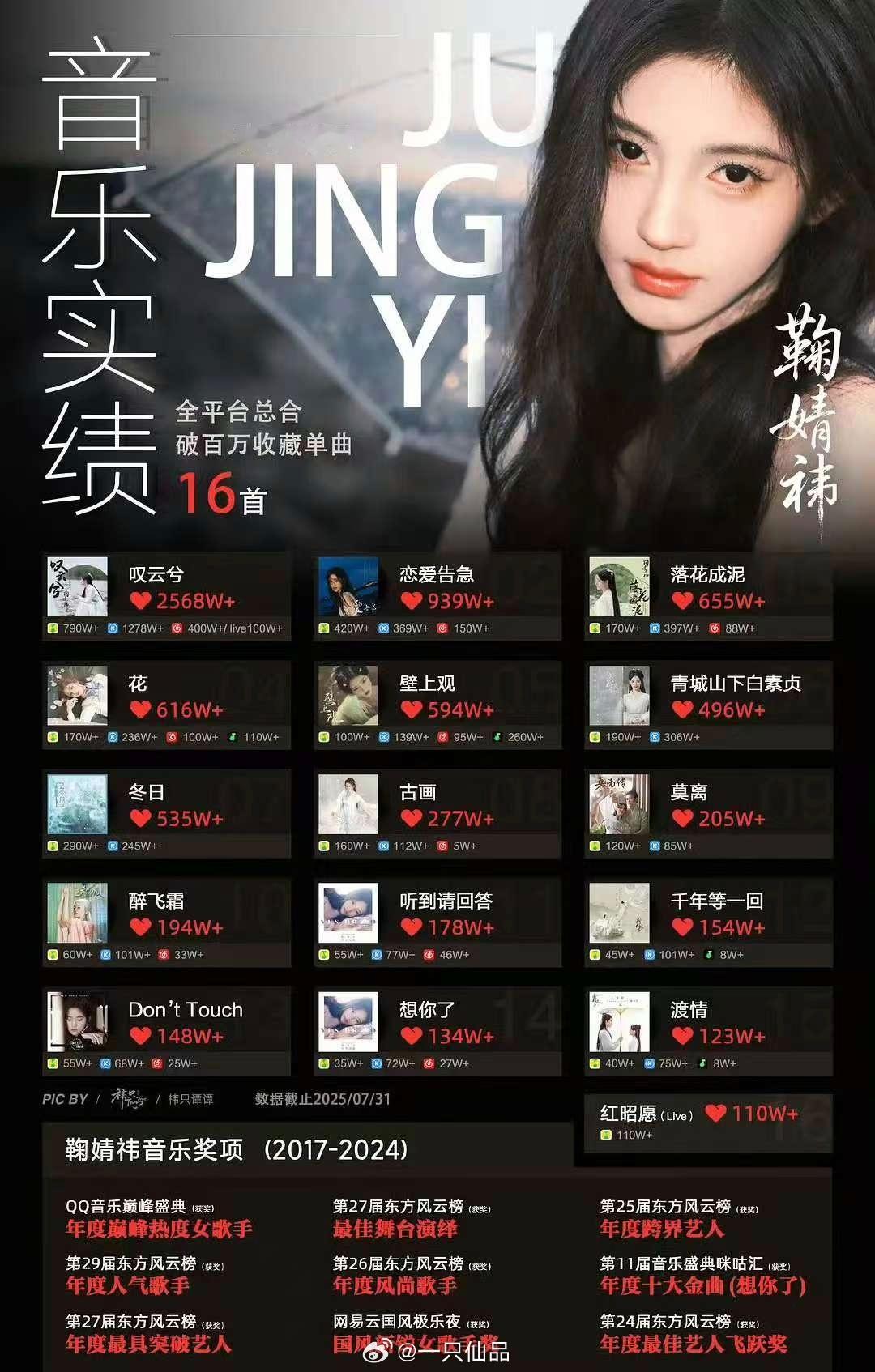 鞠婧祎有16首单曲收藏破百万，会唱歌的演员就这样牛 ​​​