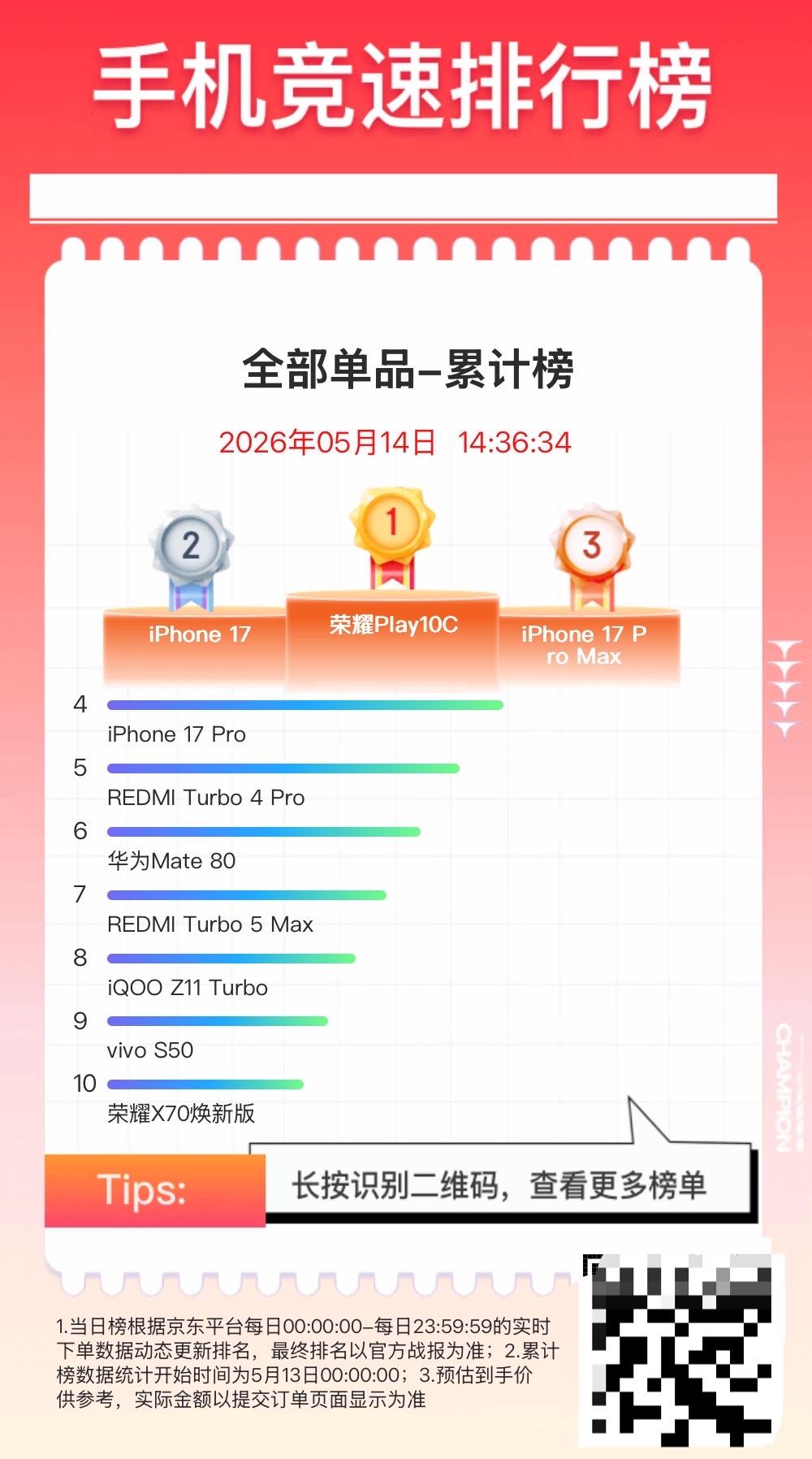 今年618时间：5月13日0点-6月20日22点

看了一下手机销量，目前似乎整