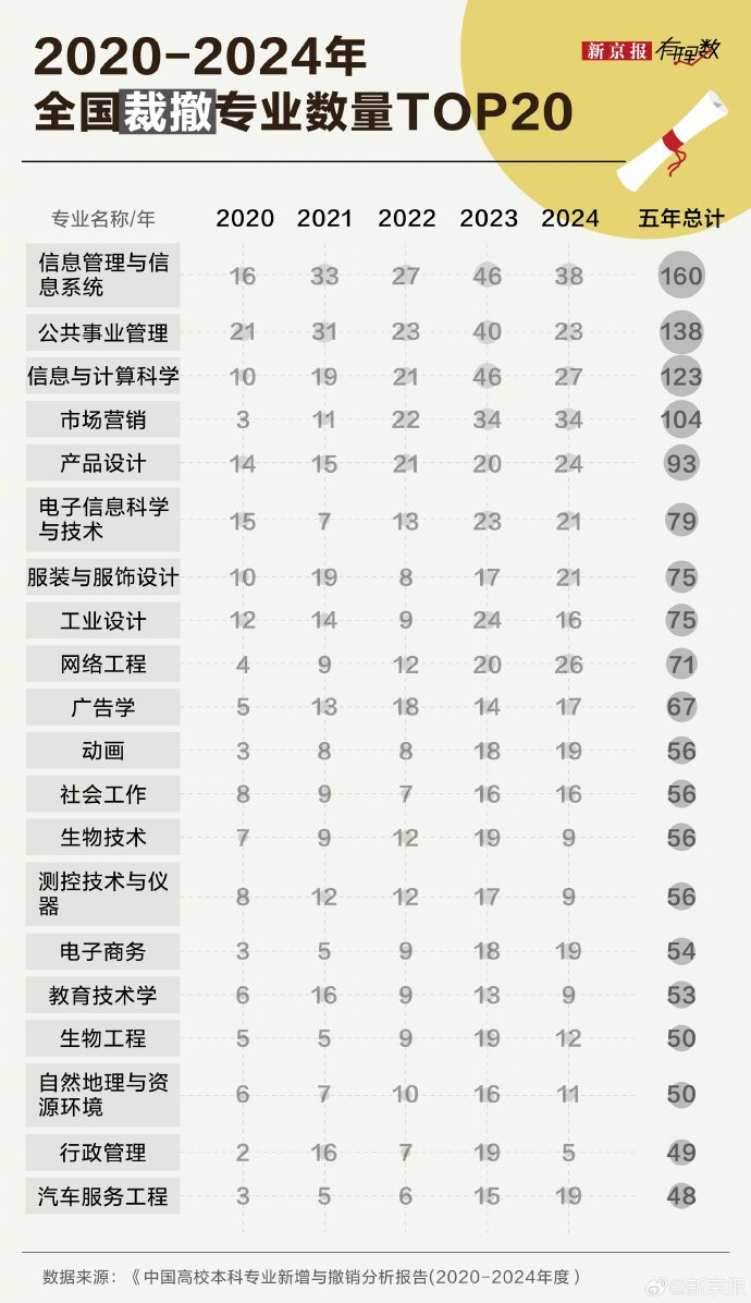 #人工智能近5年增加406个专业点#【大学里最被劝退的专业，它排第一】#多类传统