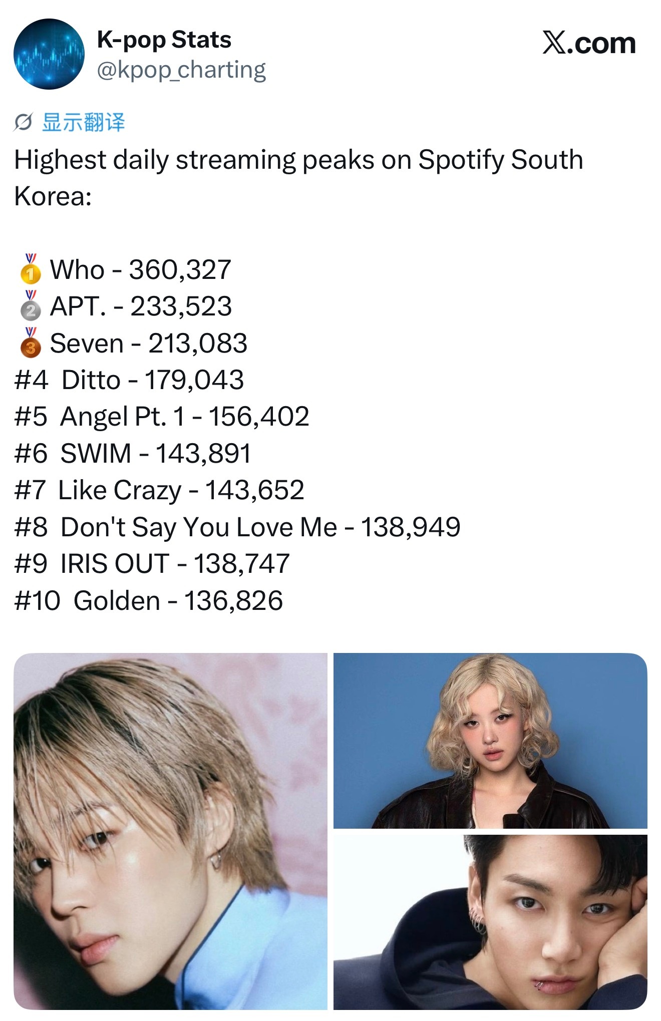 朴智旻 韩国🇰🇷声破天歌曲历史单日最高流媒：1️⃣Who - 360,327