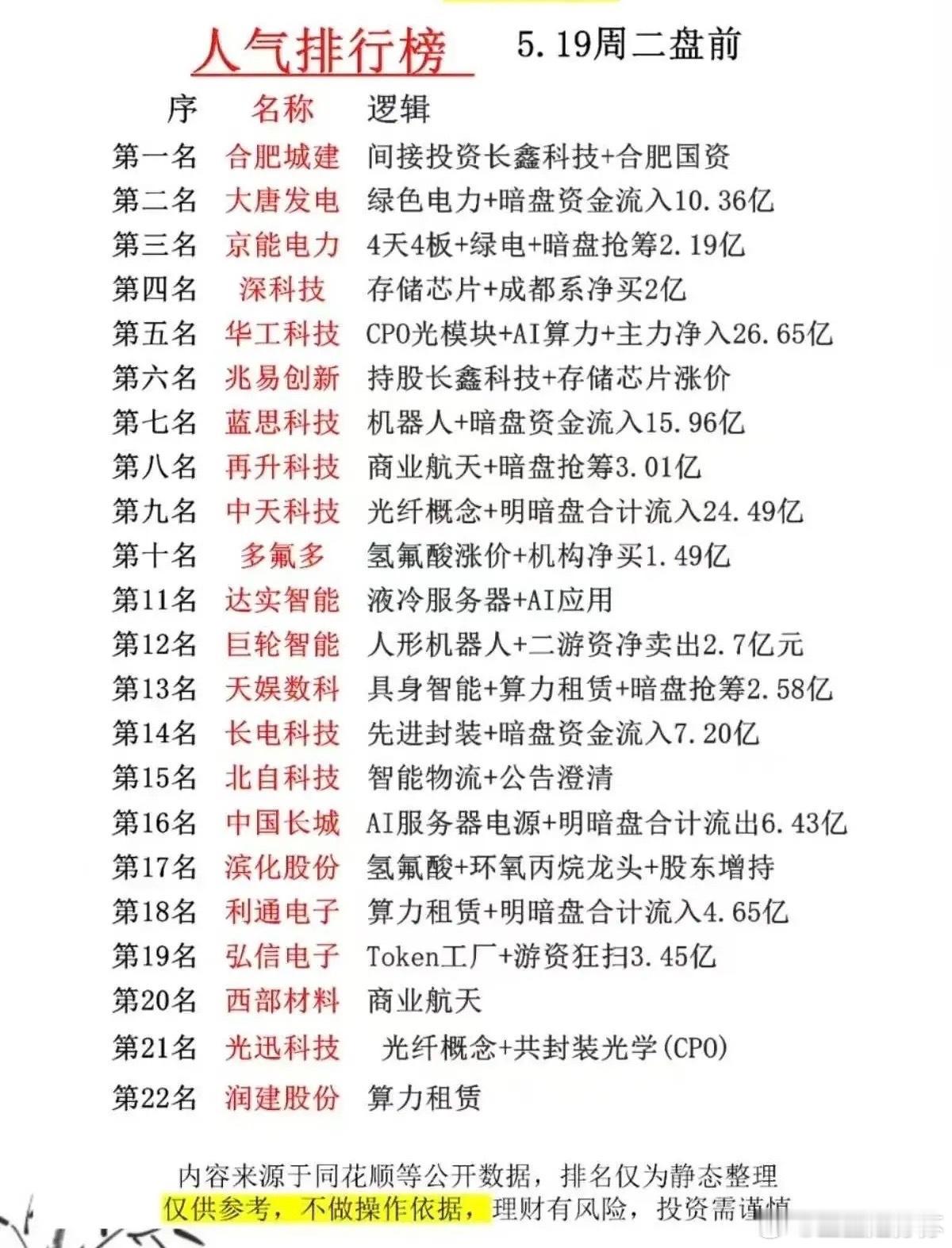 5.19盘前热门股全览：AI算力、绿电、存储成资金抢筹核心赛道！今日盘前梳理的2