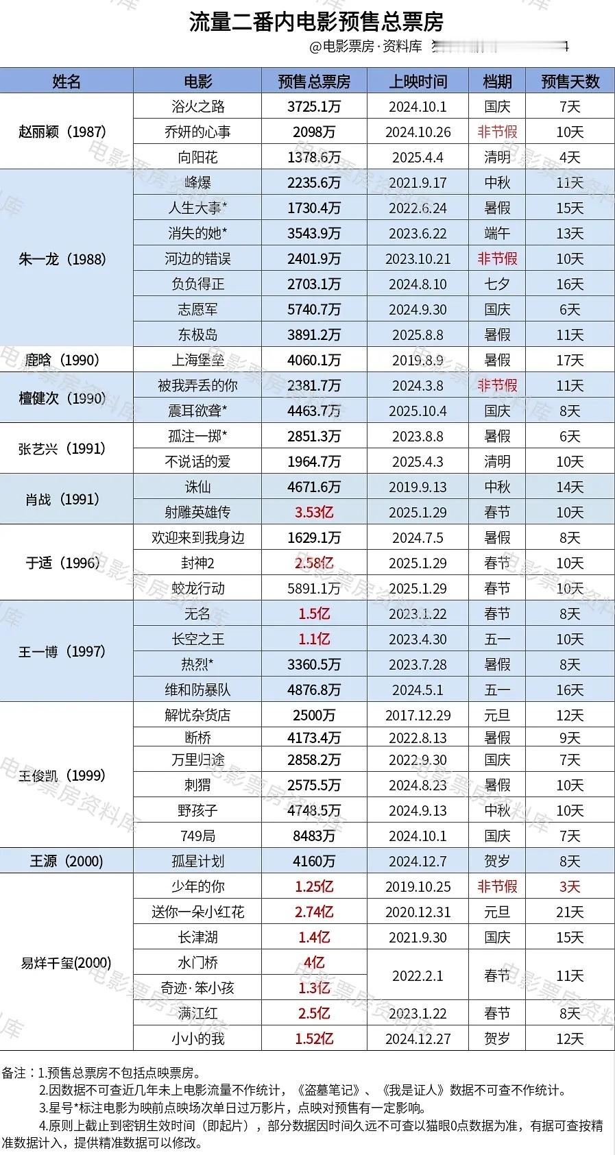 檀健次又大吸粉了吧，预售比上部多 ​​​