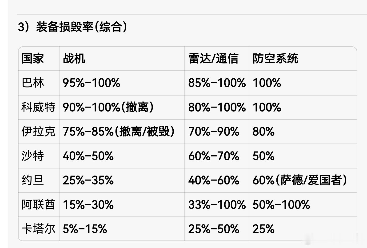 中东王爷国各米军基地军员设备武器报废率基本情况：巴林：95%减员、92%报废，名