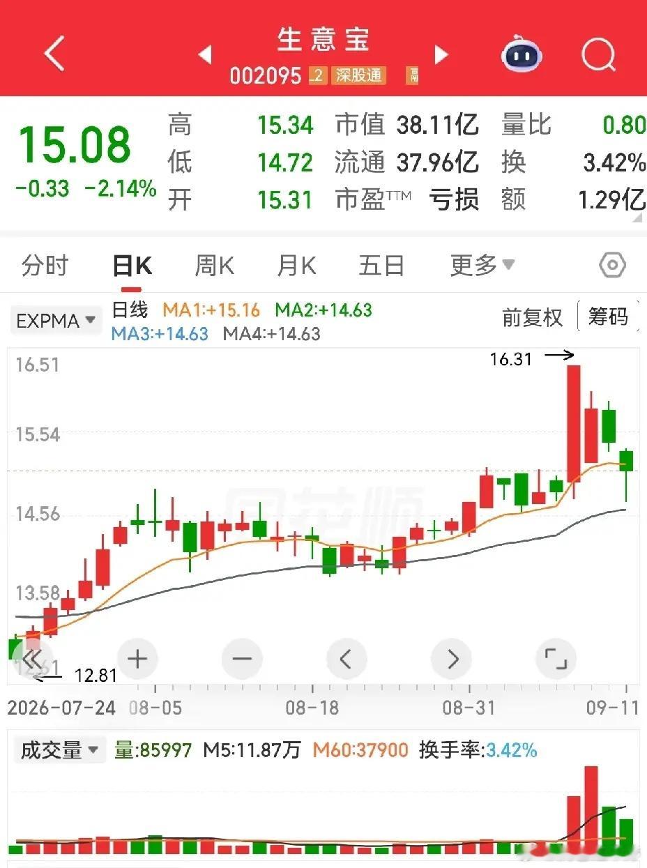 实战复盘：涨停后孕线形态短线规律我专门对比了新华都、生意宝两只票，走势几乎走出一