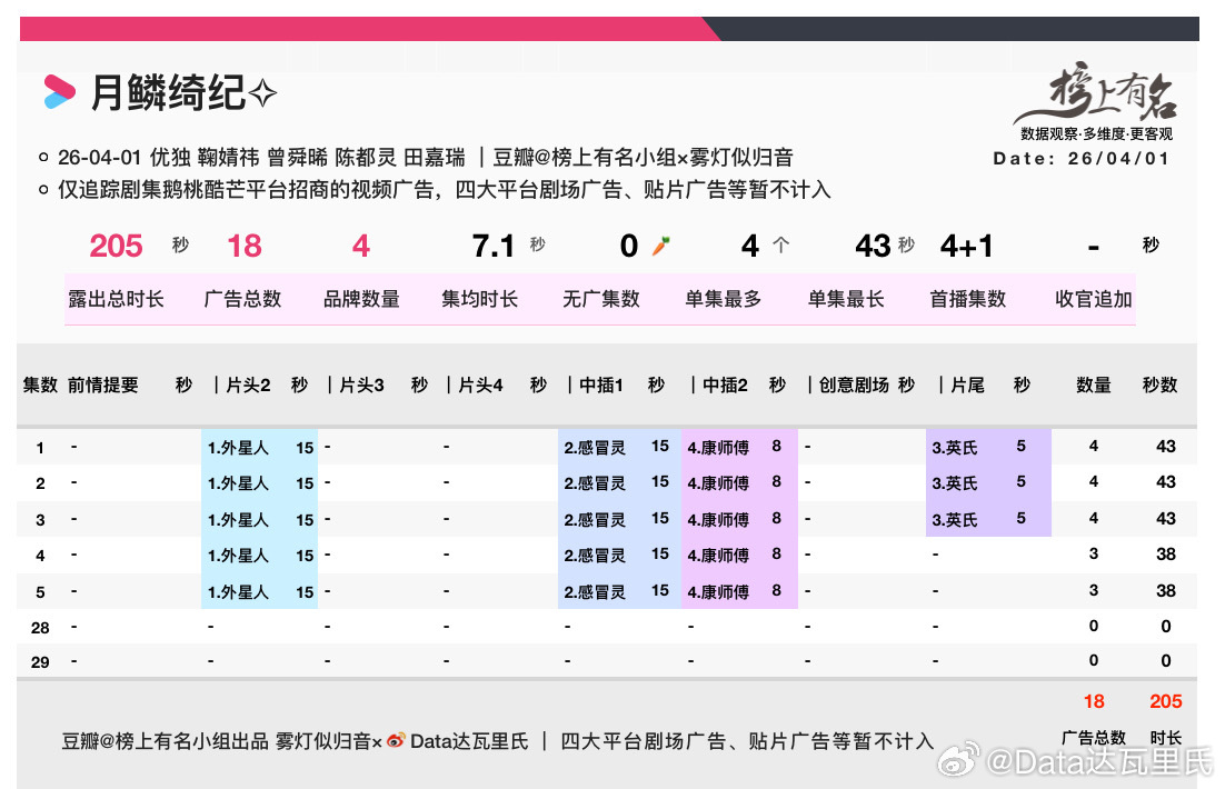 月鳞绮纪开播 12点初始热度3949开播半小时，实时热度4215月鳞绮纪招商 仅