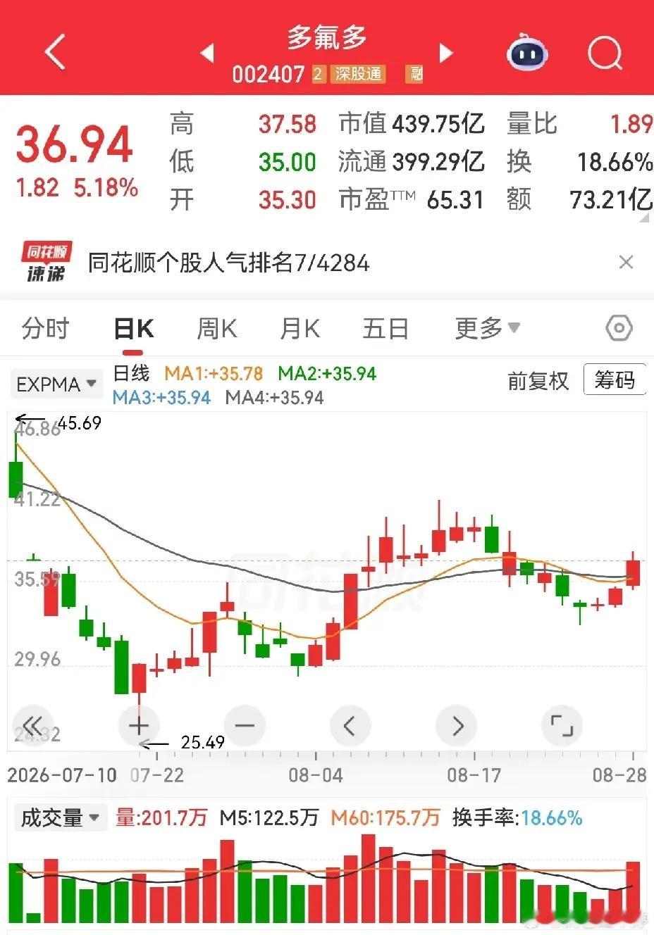 热门个股分析我爱我家：名字挺有意思，今天同花顺热度冲到榜首。房产中介净利实现增长