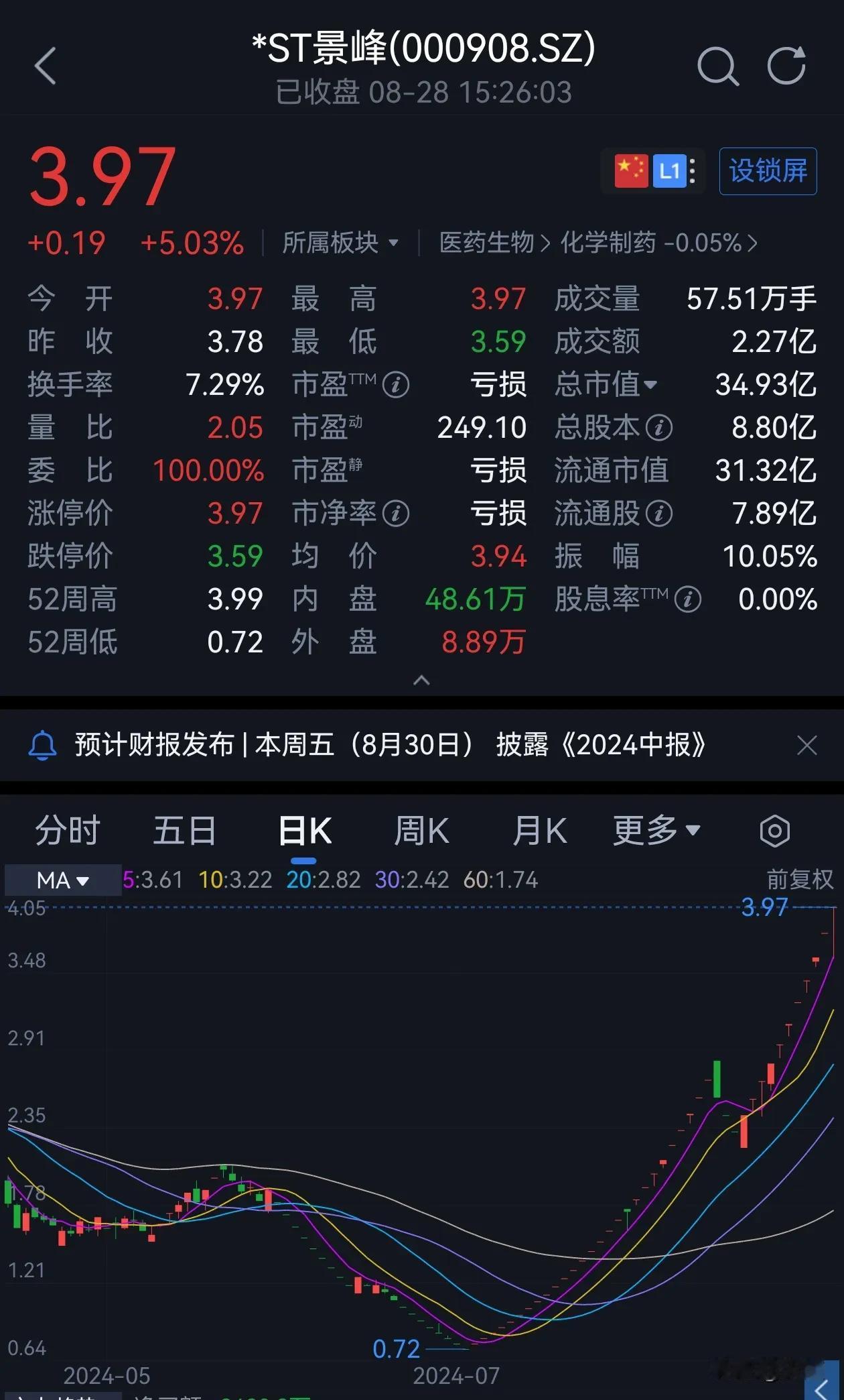 也只有在A股的涨跌停制度下，才能走出这么奇葩的走势！