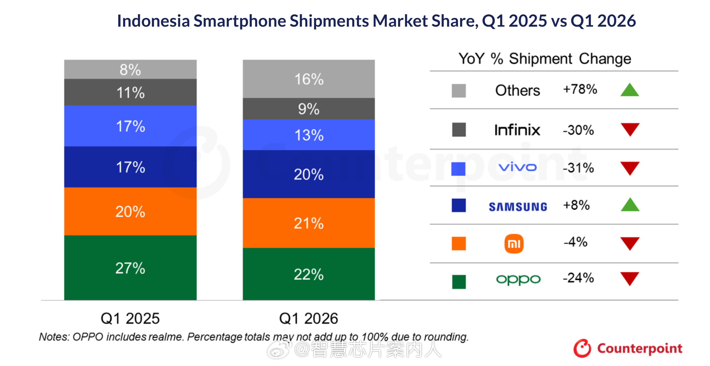 Counterpoint 26Q1印尼智能机出货下降9%，排在前5的是：OPPO