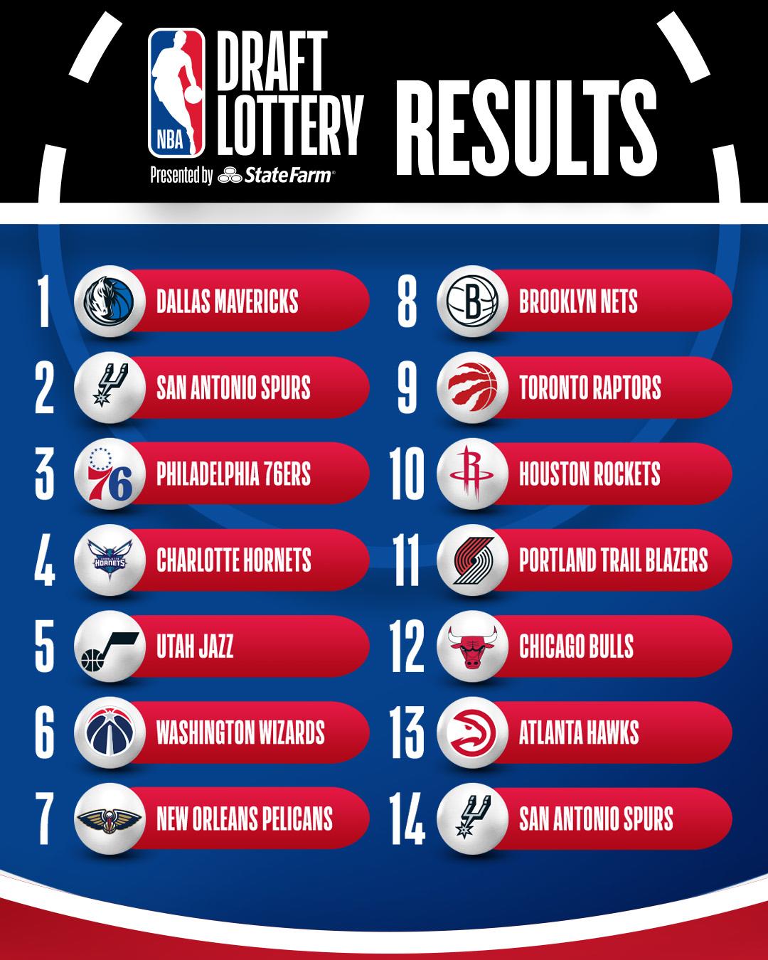 独行侠获得今年NBA的状元选秀权！

这手气是高的离谱！送走了东契奇，这又给分了