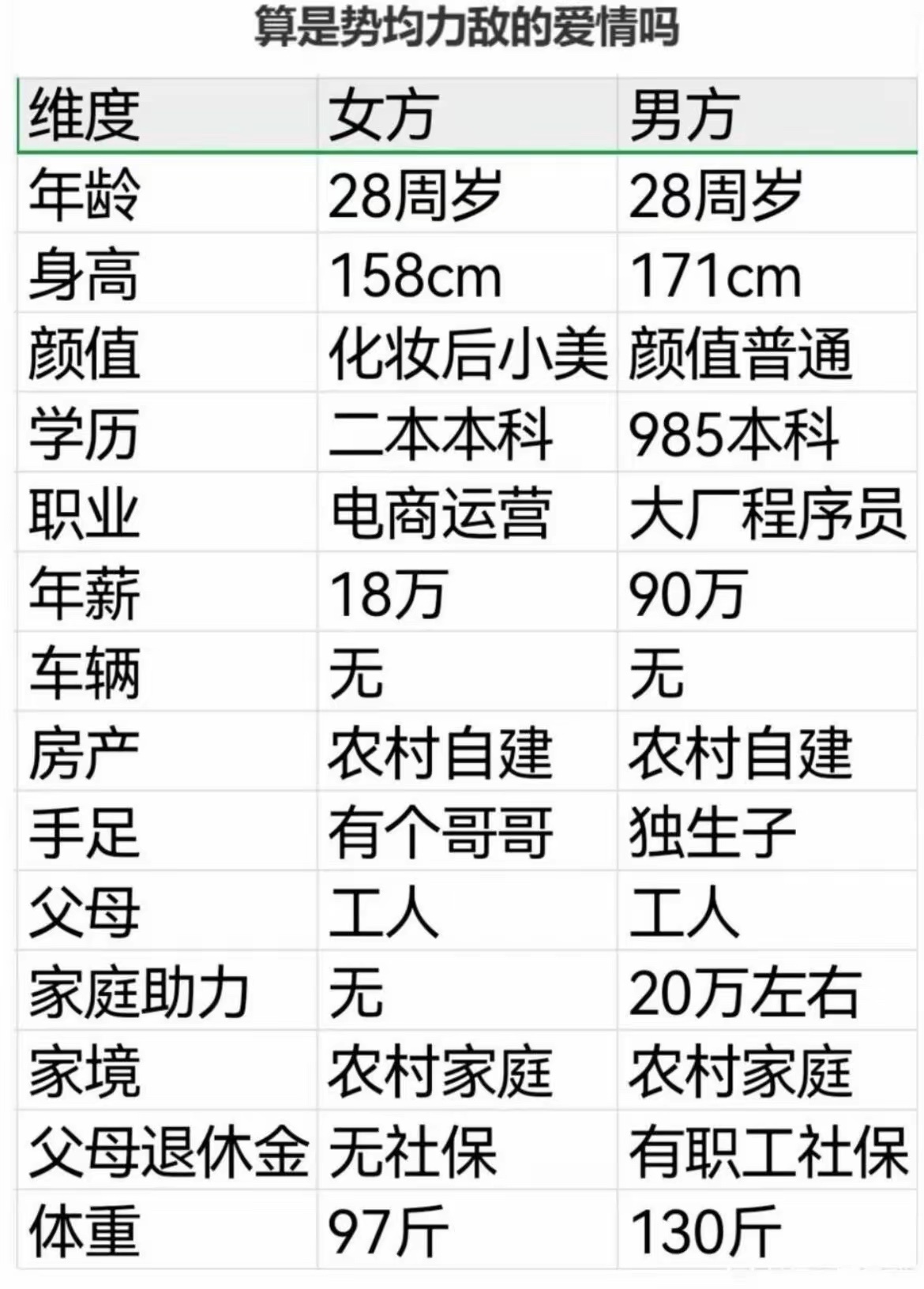 这双方的条件算不算势均力敌？假如放在相亲市场上，谁更吃香？ 