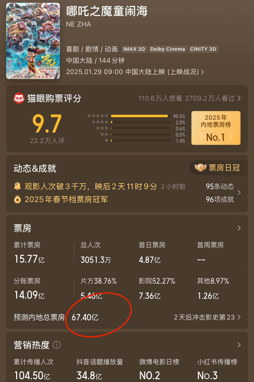 牛！《哪吒2》最新预测67亿，有望拉大距离拉开中国电影影史票房纪录！！！ 