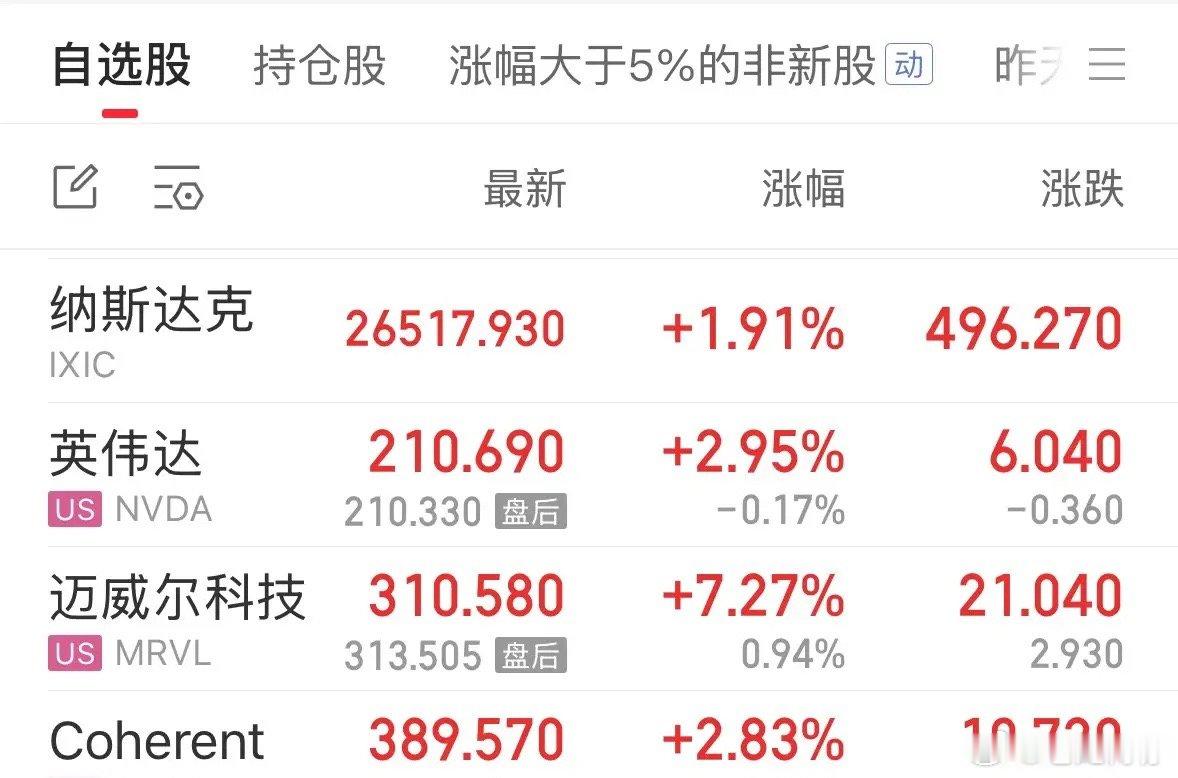 利好消息美股纳指大涨1.91%，存储芯片和半导体大涨，美股今天周五不开门如何影响