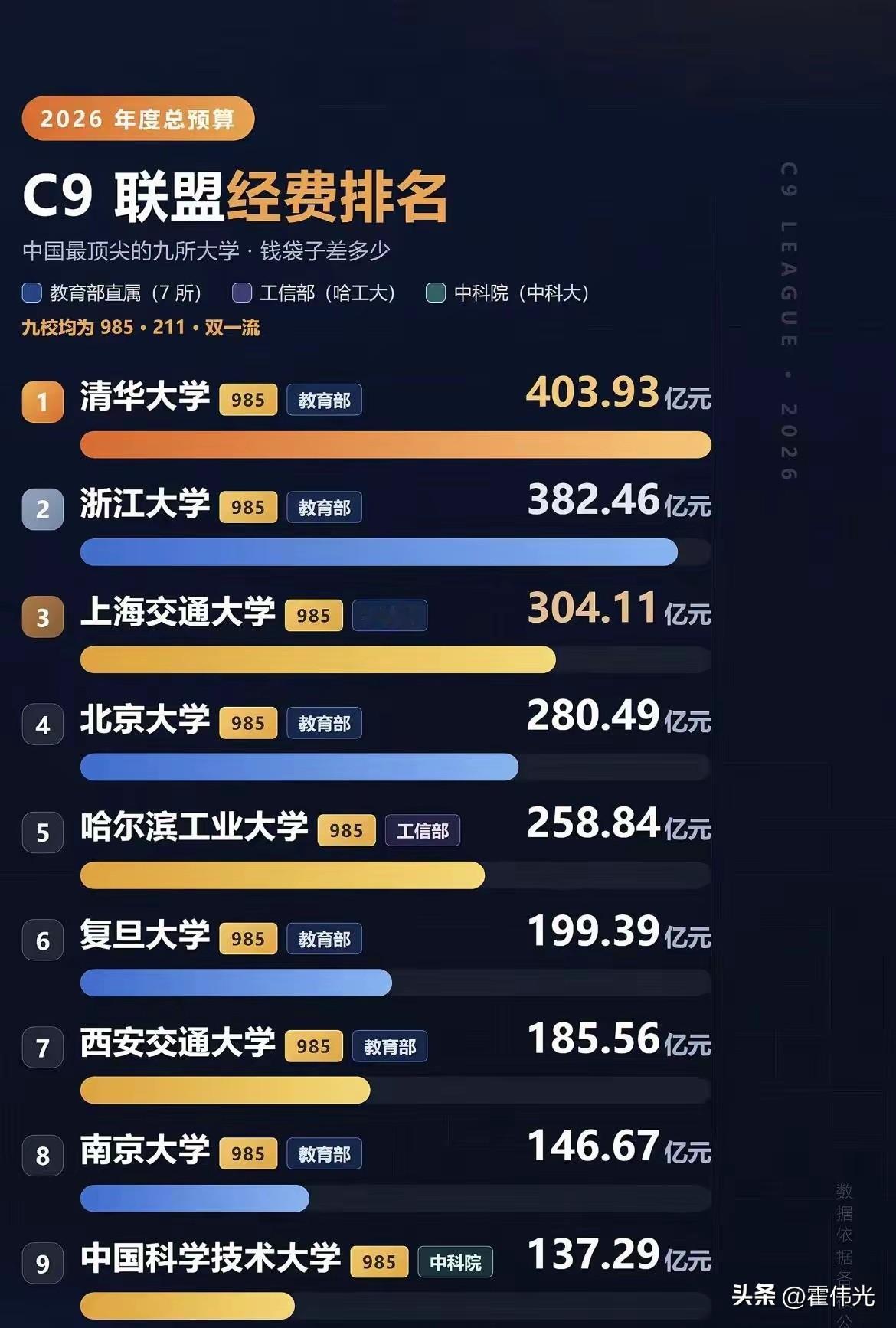 全国最强的9所大学，谁的经费最多？哪个学校的经费增长速度最快呢？

C9高校可以
