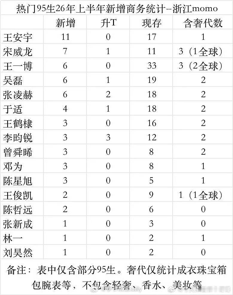 热门95生上半年商务新增数量前五：王安宇、宋威龙、王一博、吴磊、张凌赫 