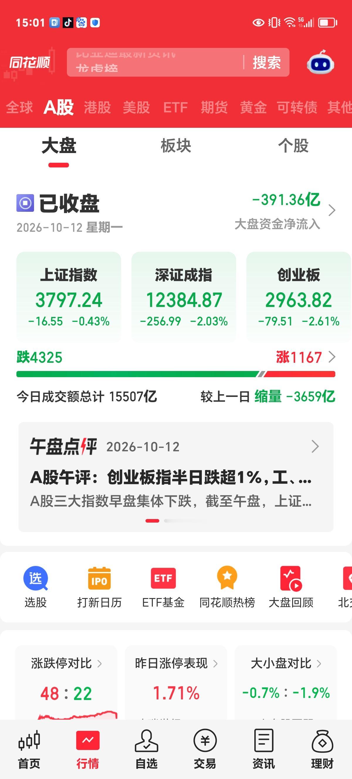 周一收盘评论

创业板指数大跌2.61%，科技板块全线下跌，下跌趋势没有丝毫转变