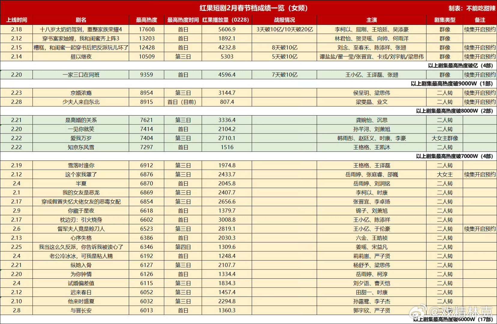 红果短剧2月春节档成绩一览（女频)