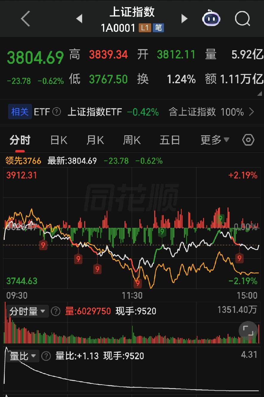 美联储鹰派表态冲击市场！科创50暴跌5.38%，高低切换进入白热化阶段！

各位