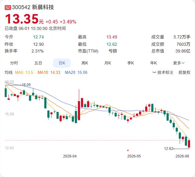 董事刚追加质押，新晨科技的股价就创下近一年新低。张燕生此次补充质押160万股，占